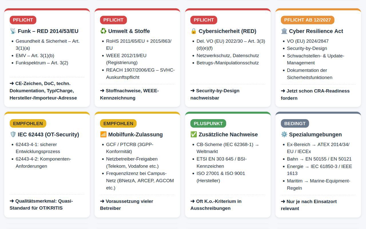 Government Regulations, Standards, and Certifications – Organized by Level of Mandatory Compliance