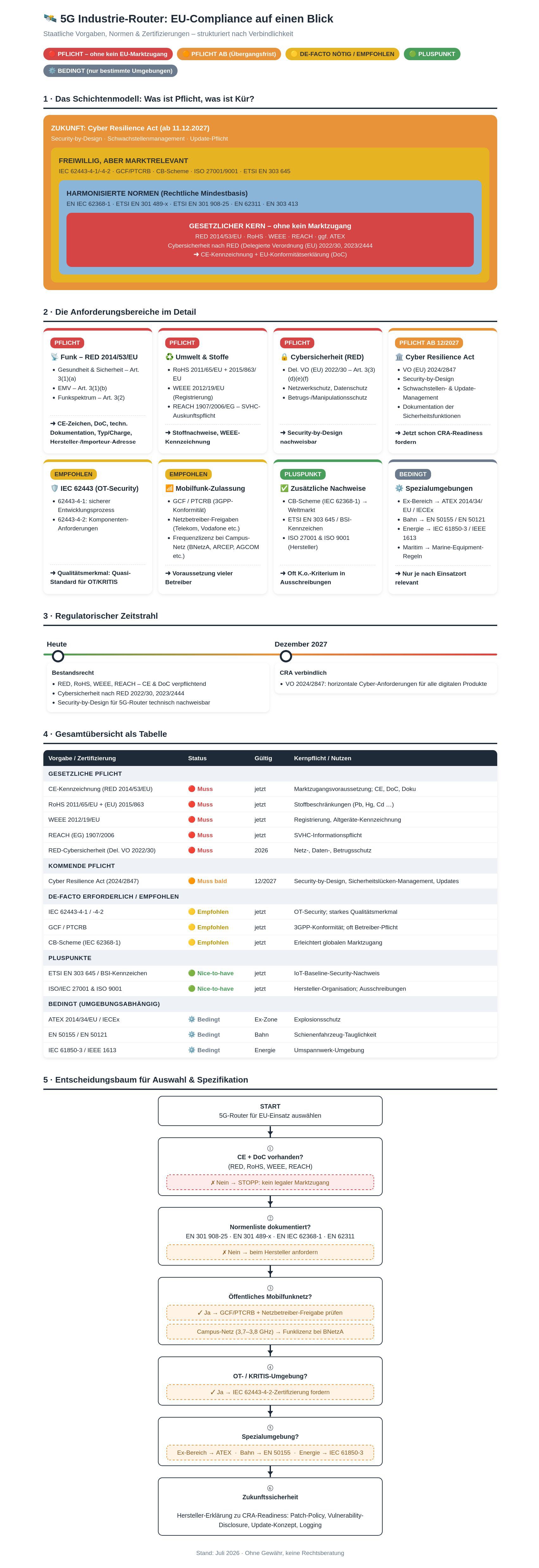 Detailed Infographic: 5G Industrial Routers – EU Compliance at a Glance