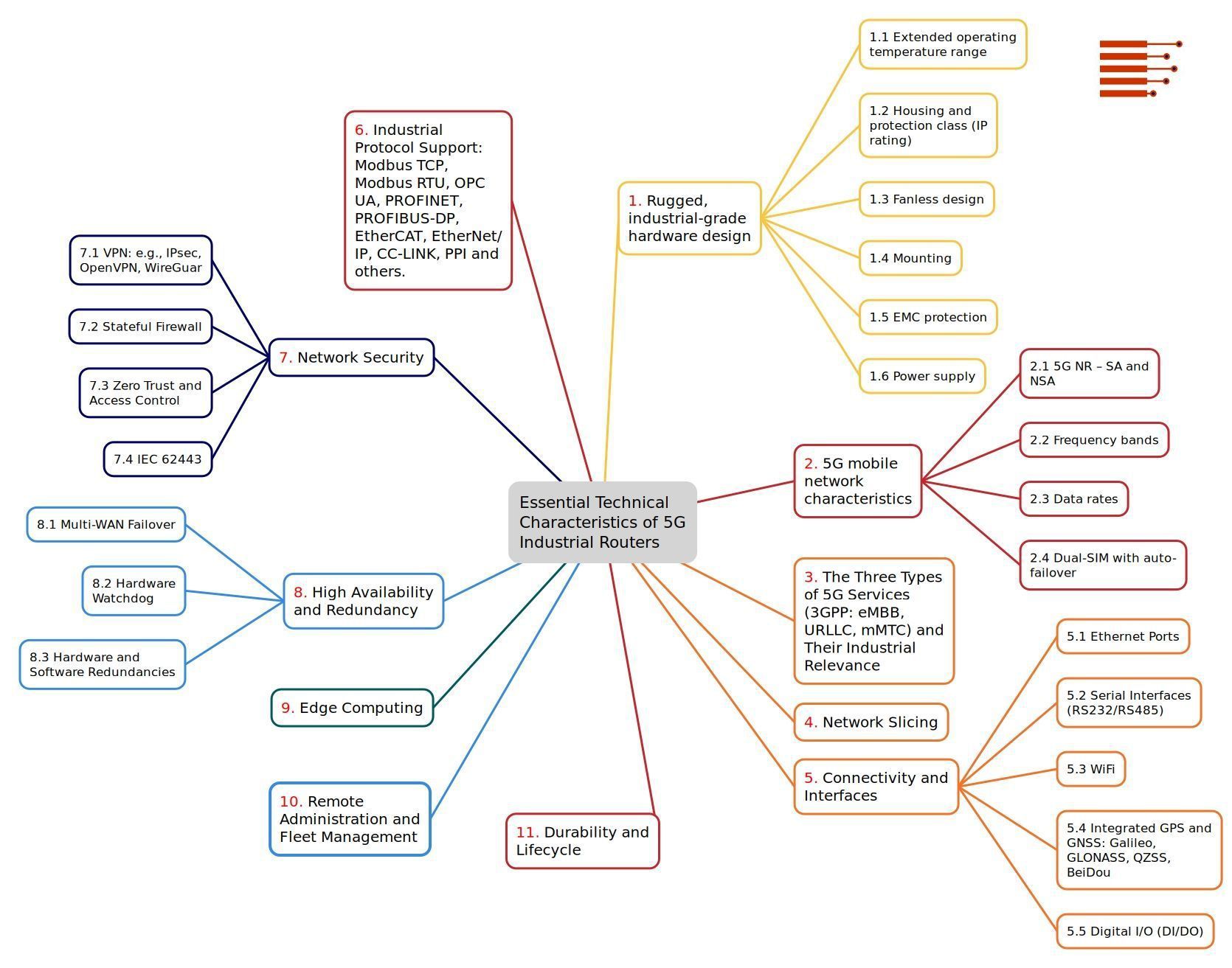 Technical Characteristics of 5G Industrial Routers in industrial applications