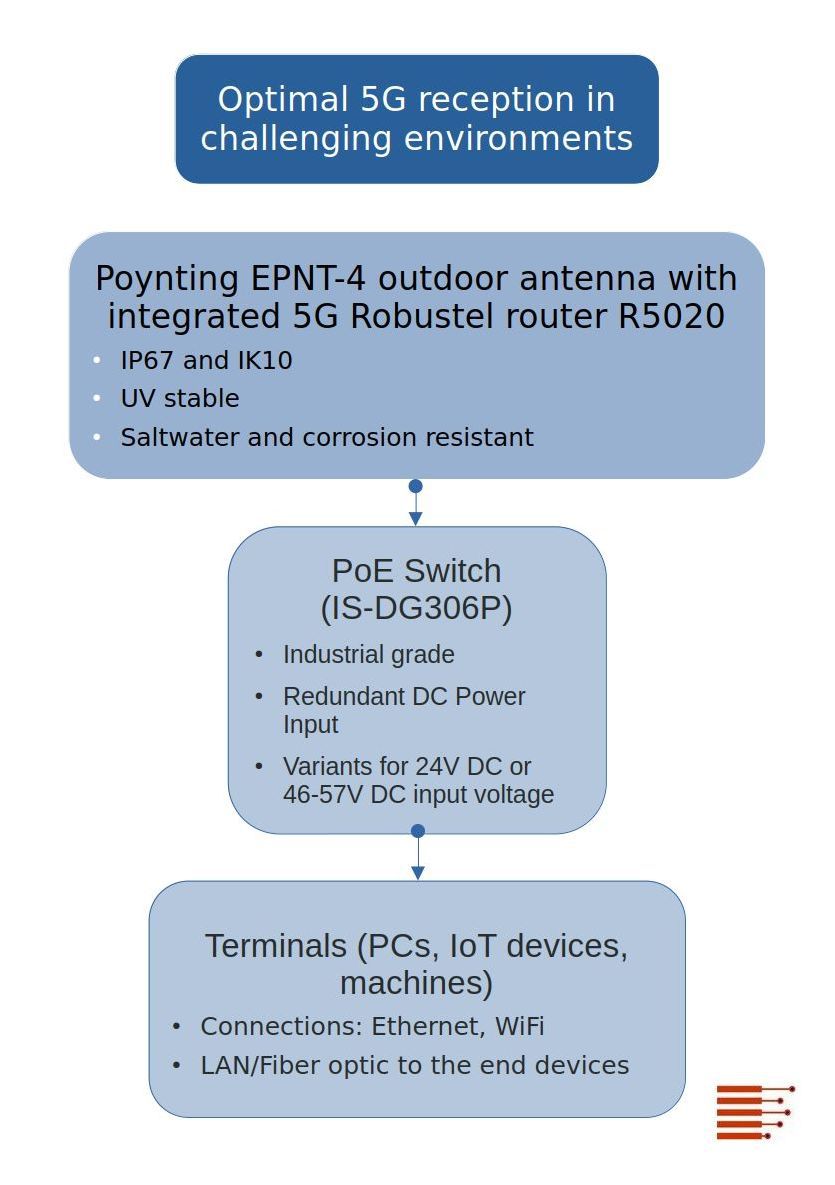 Blockdiagramm: Optimaler 5G-Empfang in anspruchsvollen Umgebungen