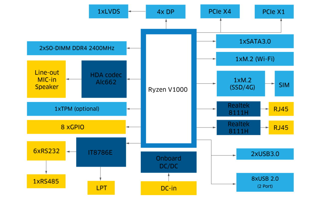 Mini-ITX Embedded Motherboard | Industrial Mini ITX-Motherboard 1ST-MITX-FP-10