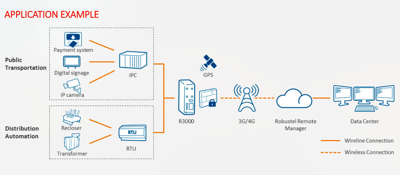 Industrie-Mobilfunk-Router | Industrial Cellular Router R3000-4L