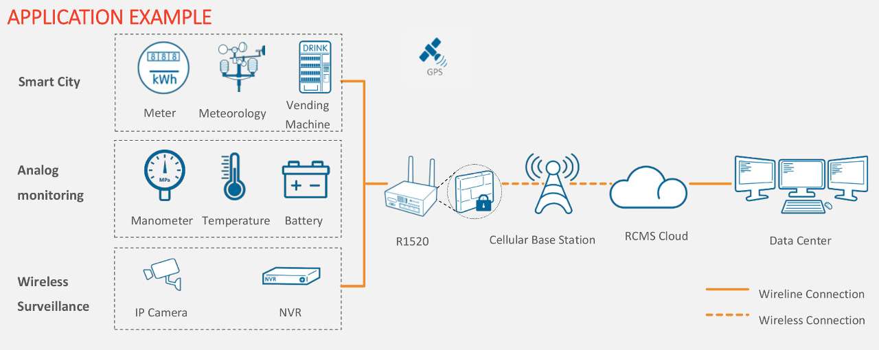 Industrie-Mobilfunk-Router | Industrial 3G/4G VPN Router R1520