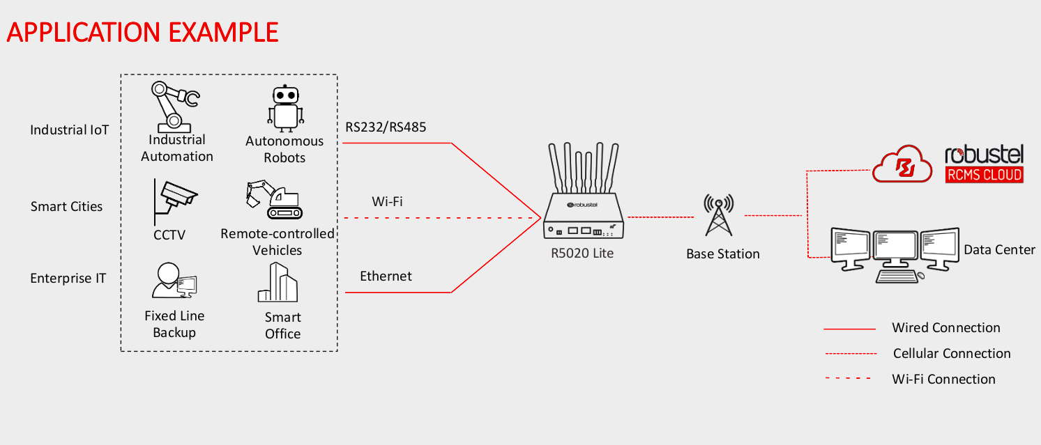 5G Industrie IoT-Router R5020Lite | 5G Industrial IoT Router R5020Lite