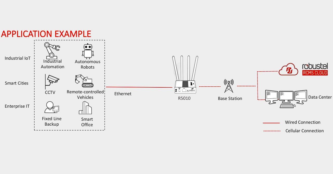 5G Industrie-Mobilfunk-Router | 5G Industrial Cellular Router R5010