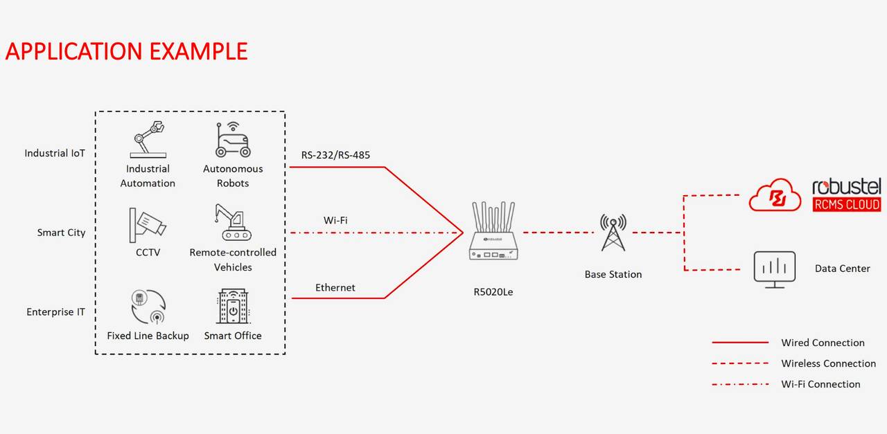 5G Industrie Router R5020Le | 5G Industrial Router R5020Le